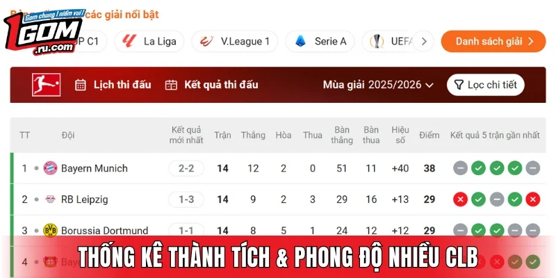 Đánh giá phong độ và kết quả thi đấu của các đội bóng